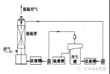 干法、濕法和生物脫硫三大工藝比較