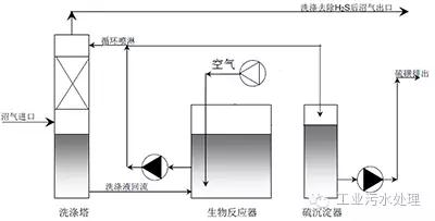 干法、濕法和生物脫硫三大工藝比較