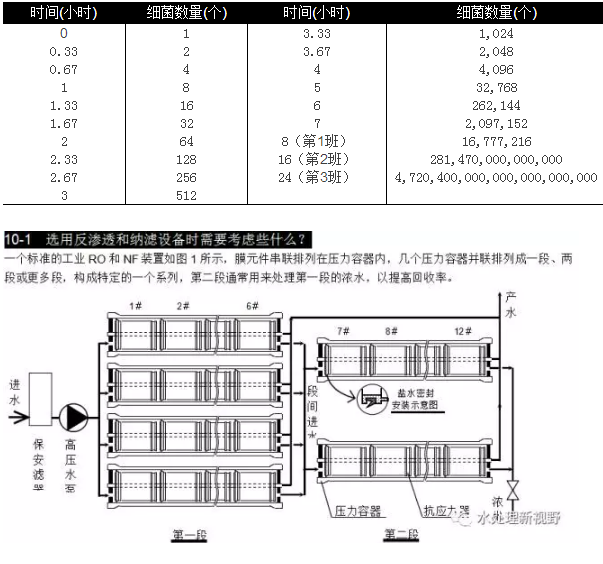 選用反滲透設備時(shí)需要考慮哪些因素？