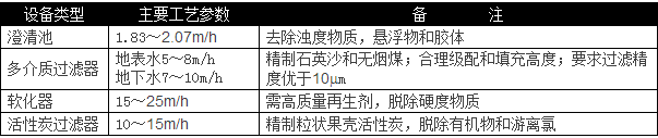 選用反滲透設備時(shí)需要考慮哪些因素？