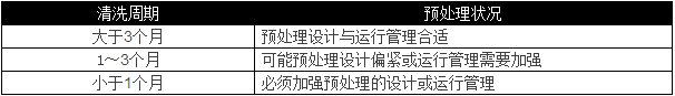 選用反滲透設備時(shí)需要考慮哪些因素？